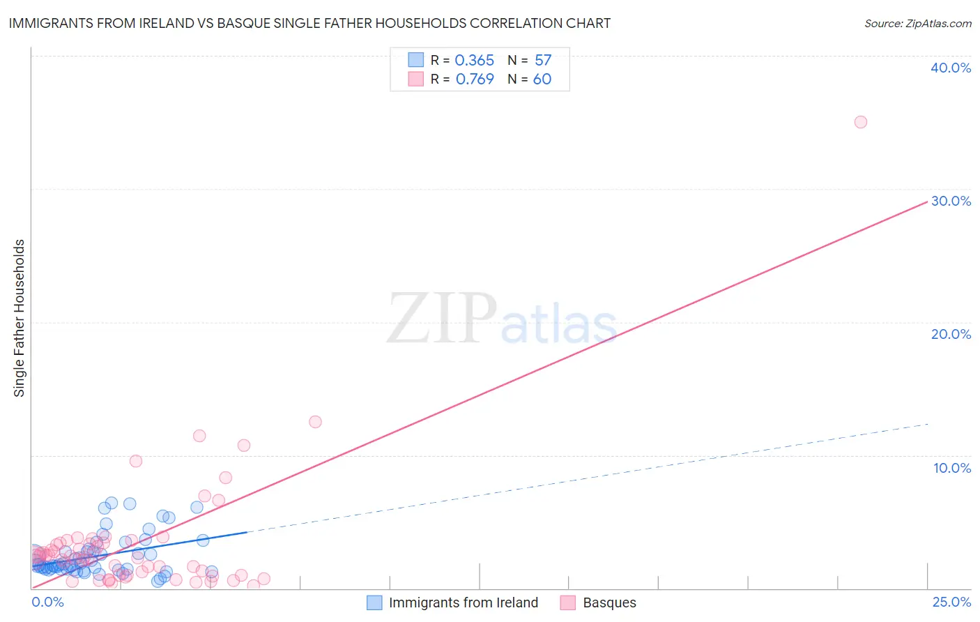 Immigrants from Ireland vs Basque Single Father Households