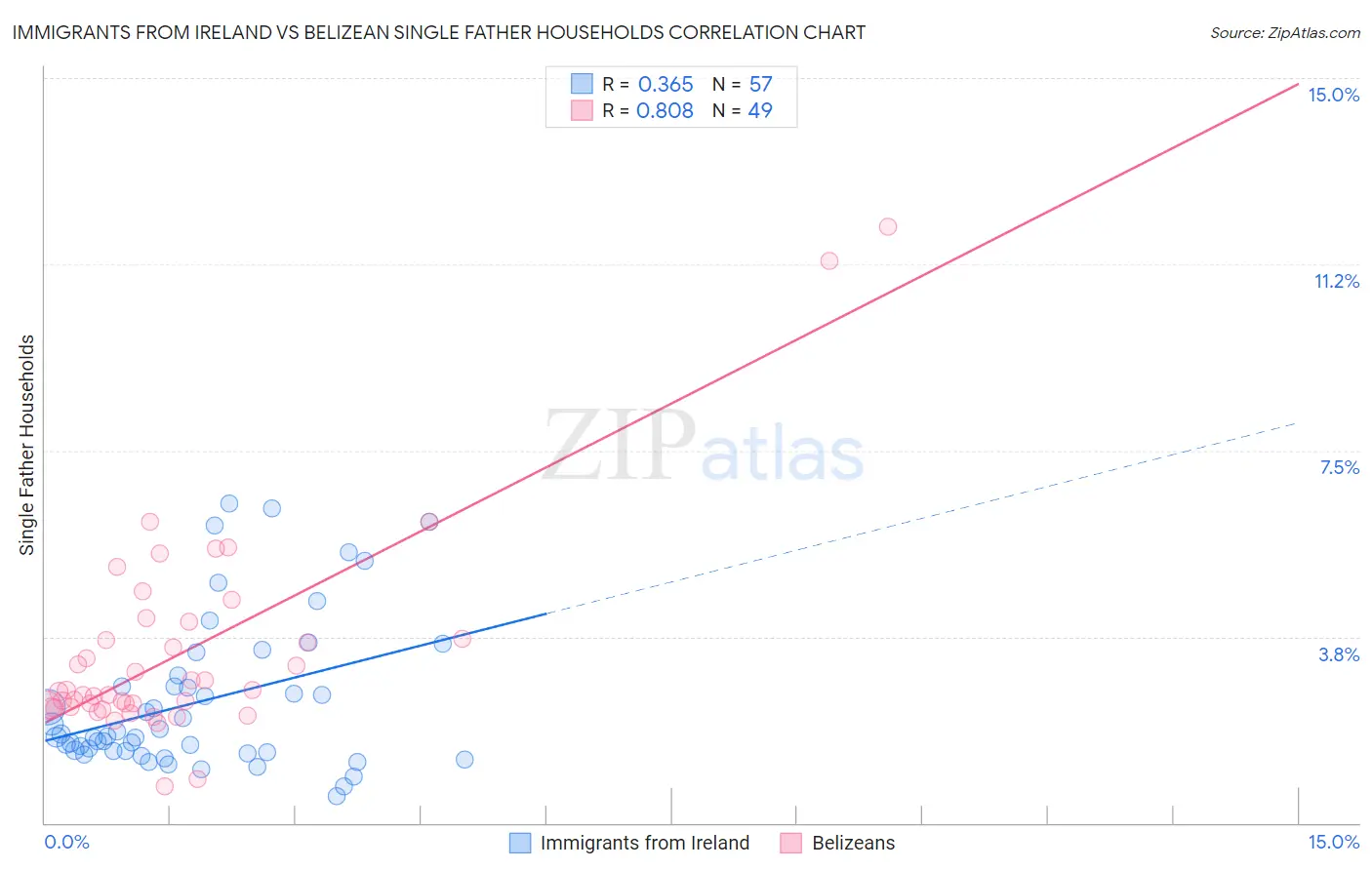 Immigrants from Ireland vs Belizean Single Father Households