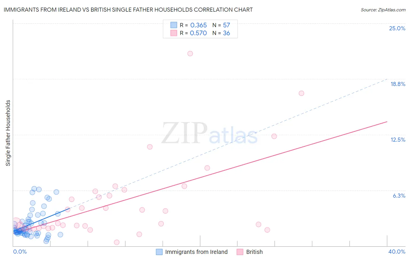 Immigrants from Ireland vs British Single Father Households