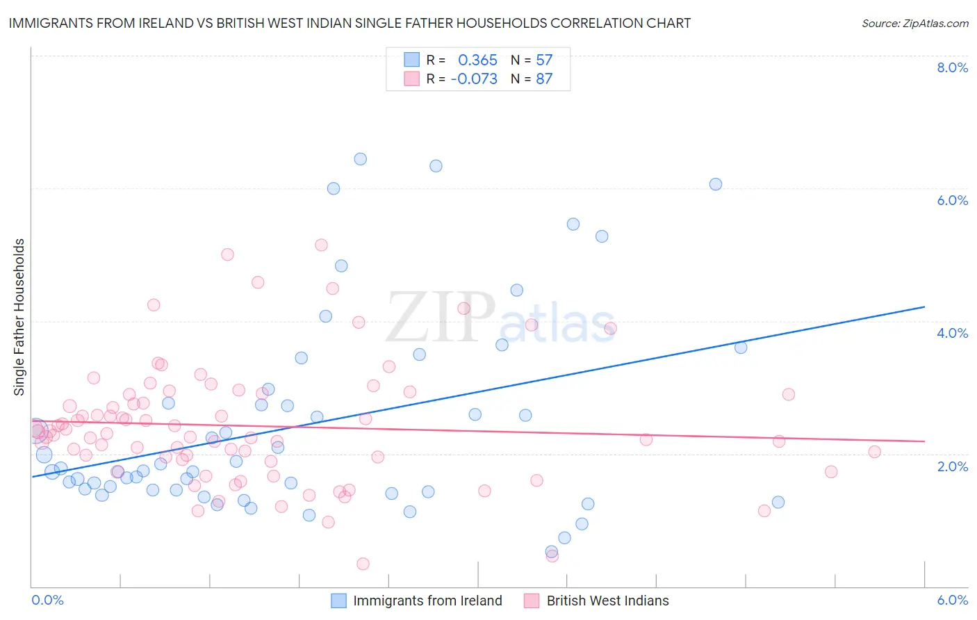 Immigrants from Ireland vs British West Indian Single Father Households