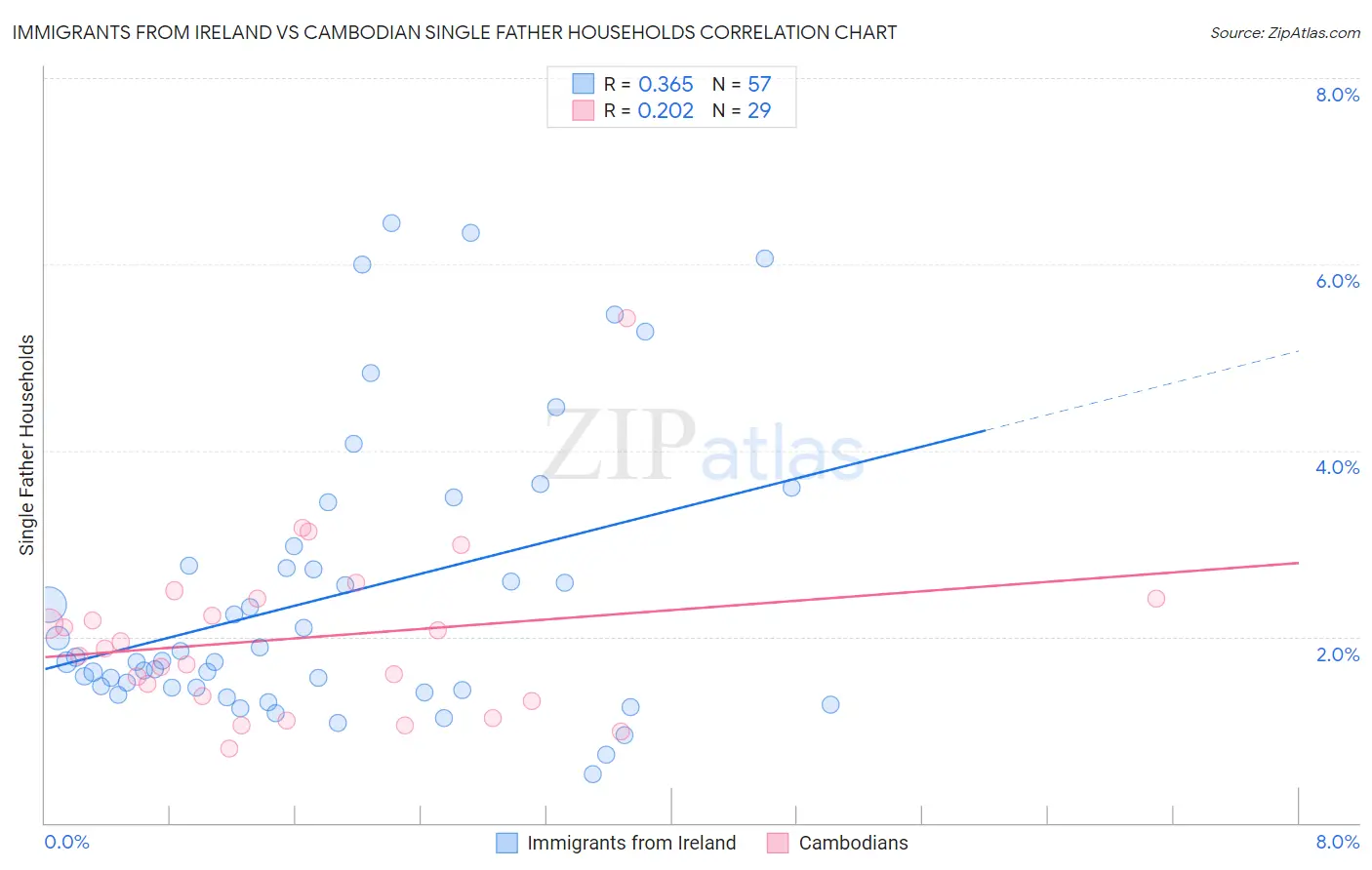 Immigrants from Ireland vs Cambodian Single Father Households