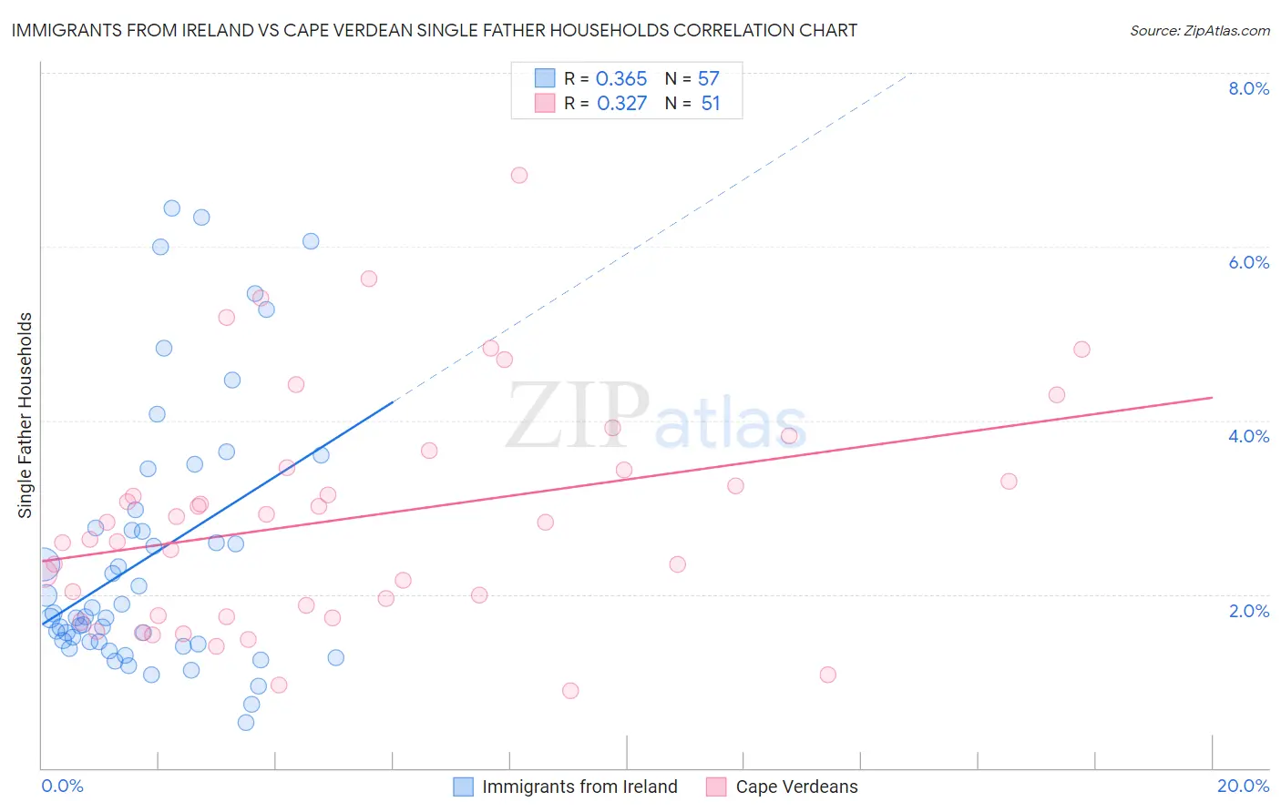 Immigrants from Ireland vs Cape Verdean Single Father Households
