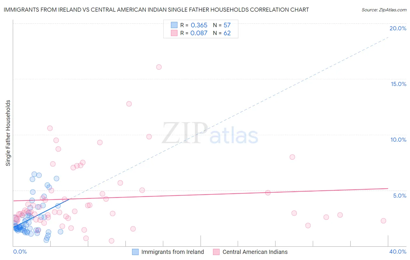 Immigrants from Ireland vs Central American Indian Single Father Households
