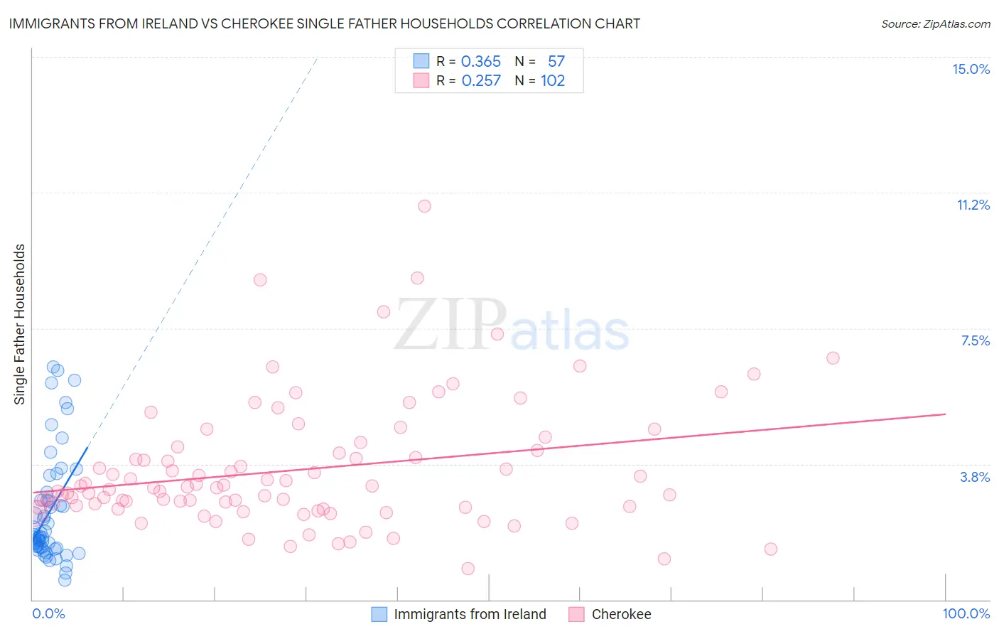 Immigrants from Ireland vs Cherokee Single Father Households