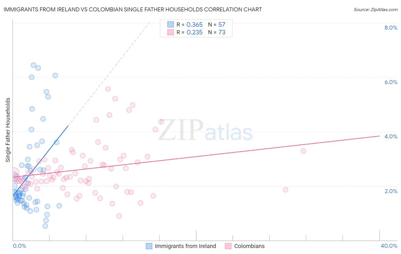 Immigrants from Ireland vs Colombian Single Father Households