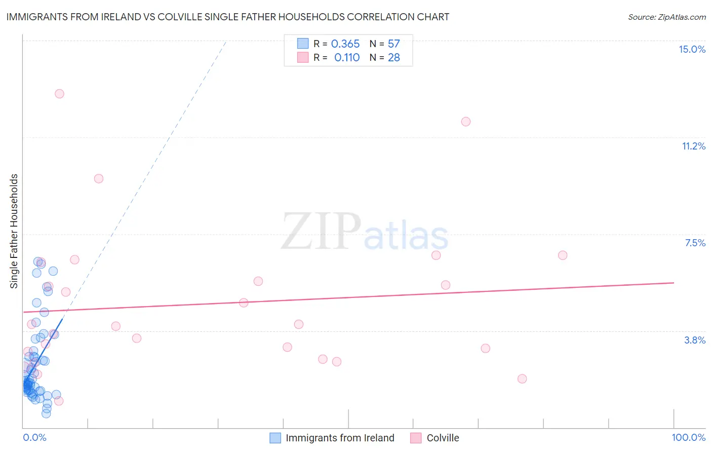 Immigrants from Ireland vs Colville Single Father Households