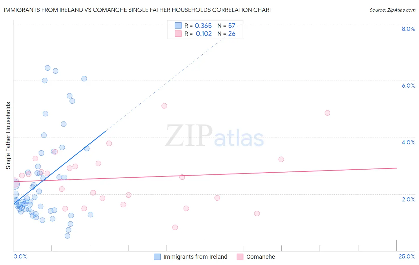 Immigrants from Ireland vs Comanche Single Father Households