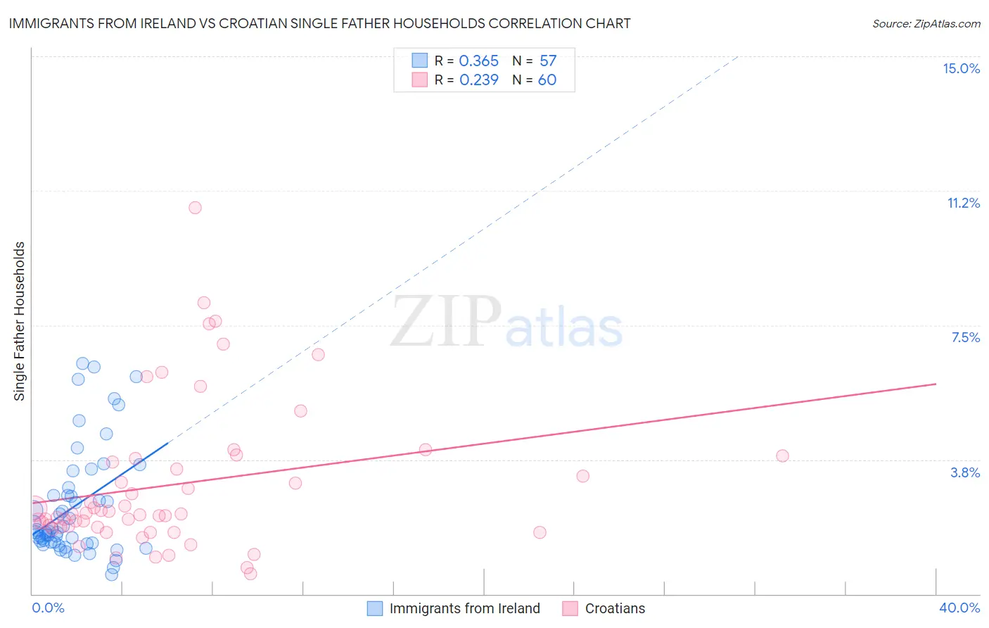 Immigrants from Ireland vs Croatian Single Father Households