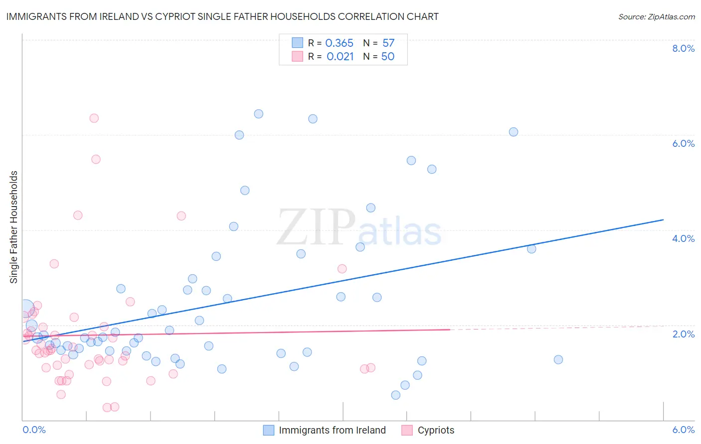 Immigrants from Ireland vs Cypriot Single Father Households