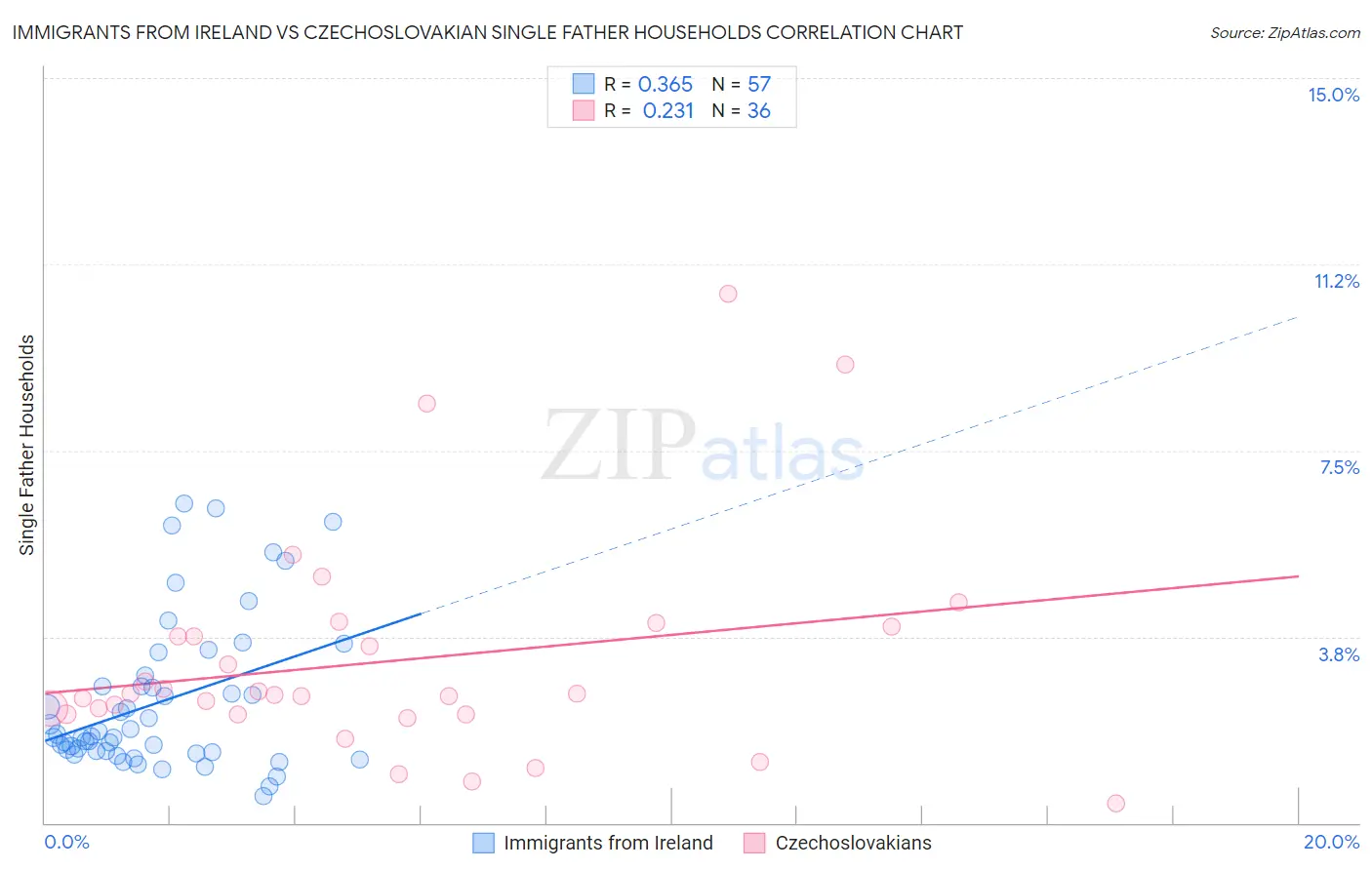 Immigrants from Ireland vs Czechoslovakian Single Father Households