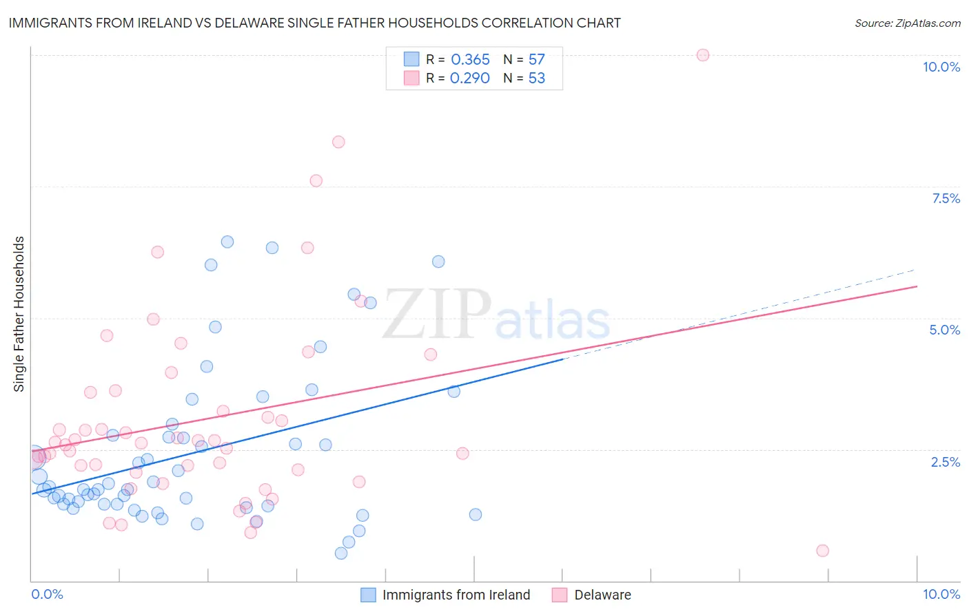 Immigrants from Ireland vs Delaware Single Father Households