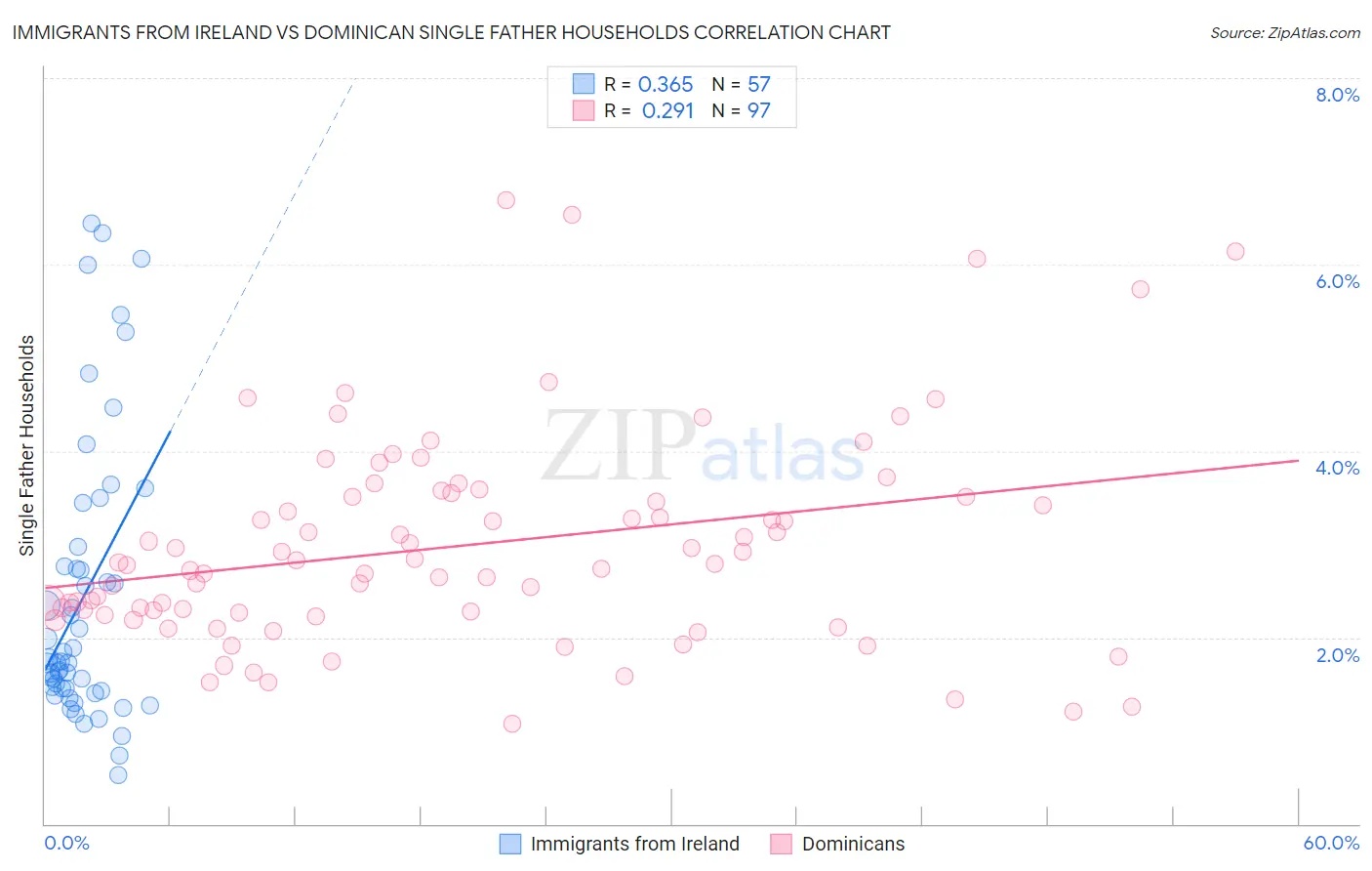 Immigrants from Ireland vs Dominican Single Father Households