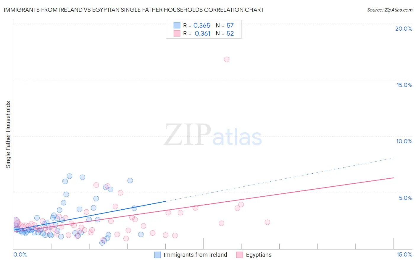Immigrants from Ireland vs Egyptian Single Father Households