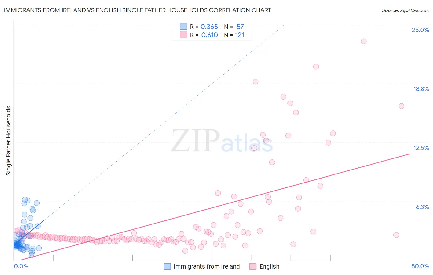 Immigrants from Ireland vs English Single Father Households