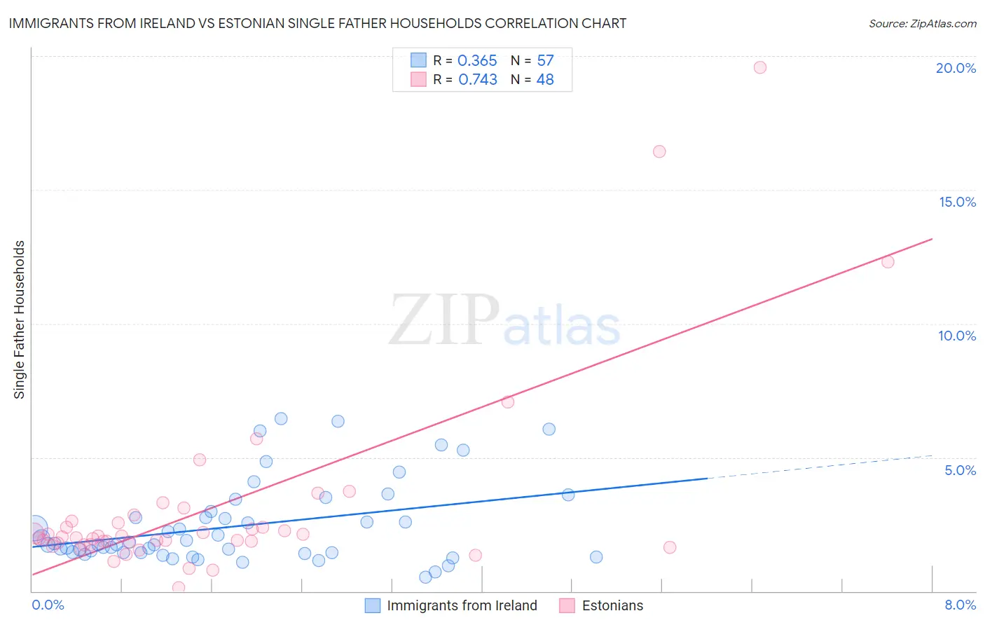 Immigrants from Ireland vs Estonian Single Father Households
