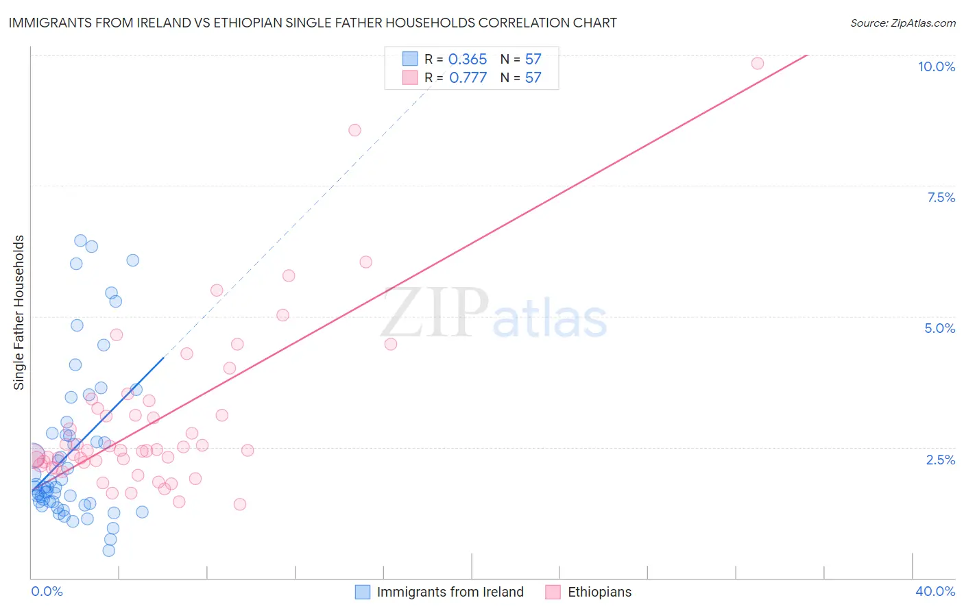 Immigrants from Ireland vs Ethiopian Single Father Households