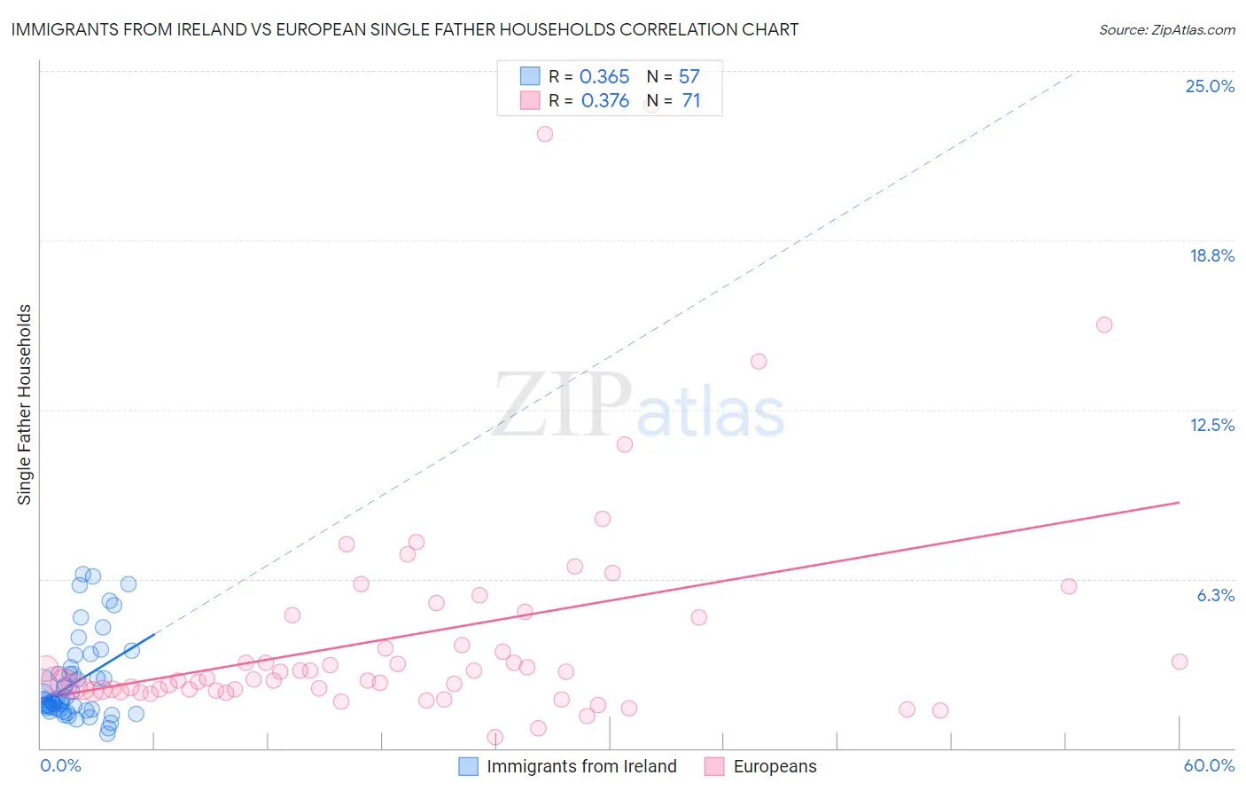 Immigrants from Ireland vs European Single Father Households