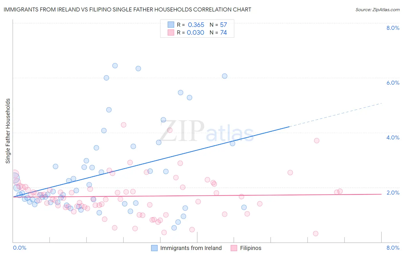 Immigrants from Ireland vs Filipino Single Father Households