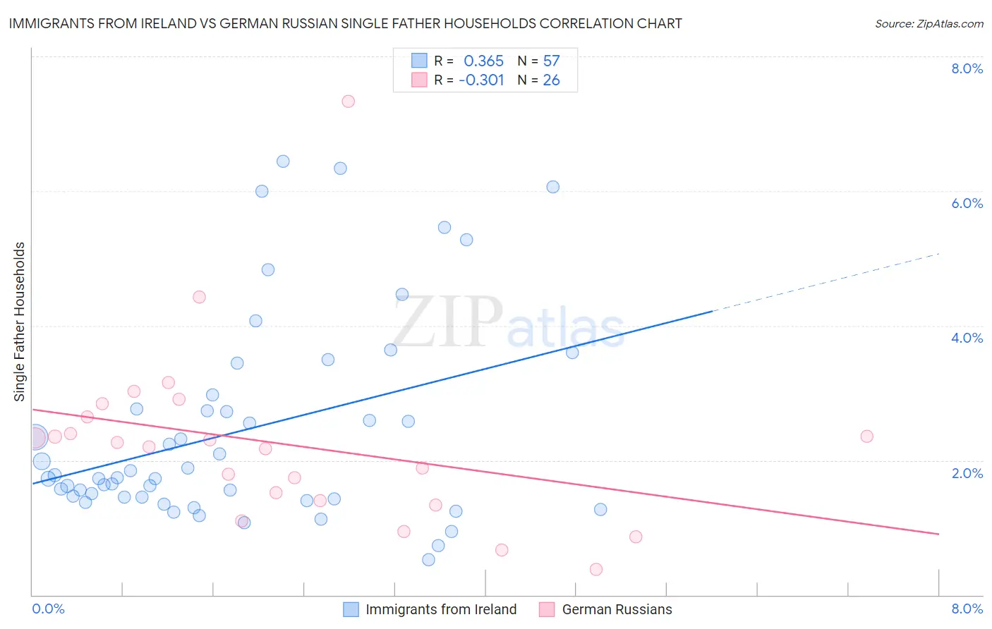 Immigrants from Ireland vs German Russian Single Father Households
