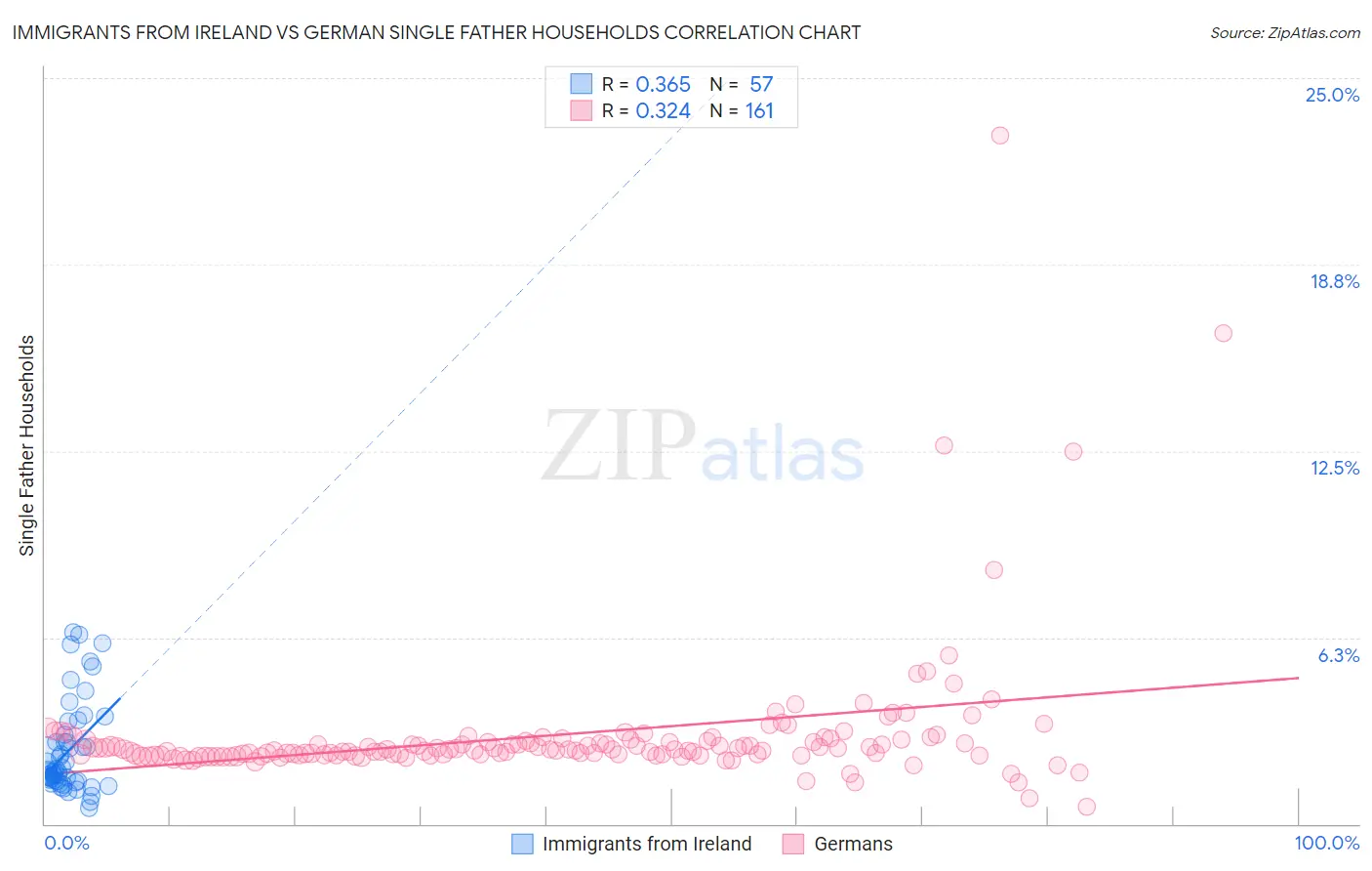 Immigrants from Ireland vs German Single Father Households