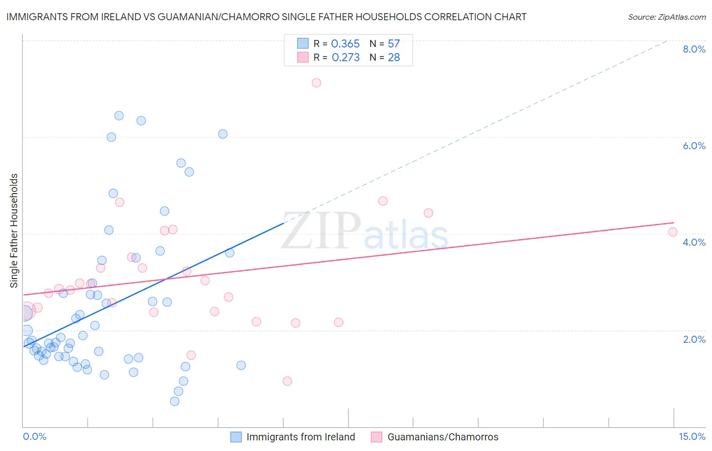 Immigrants from Ireland vs Guamanian/Chamorro Single Father Households