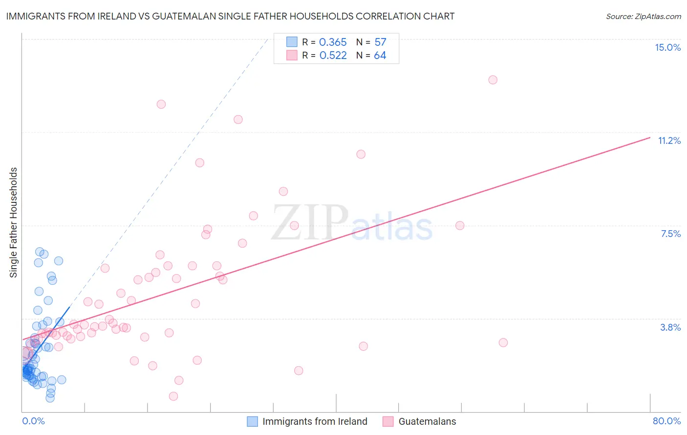 Immigrants from Ireland vs Guatemalan Single Father Households