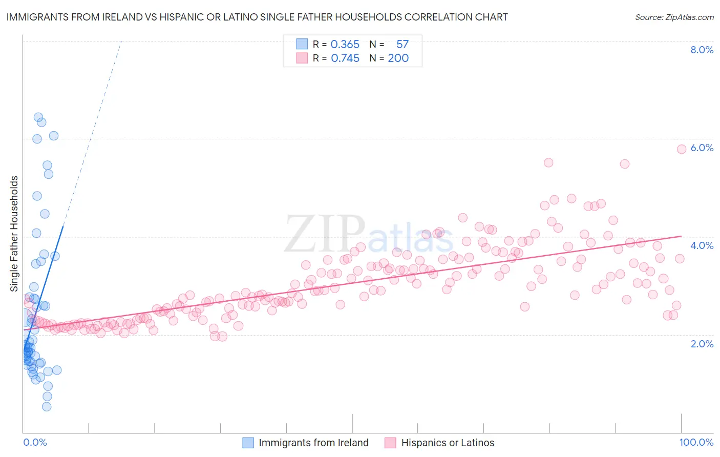 Immigrants from Ireland vs Hispanic or Latino Single Father Households