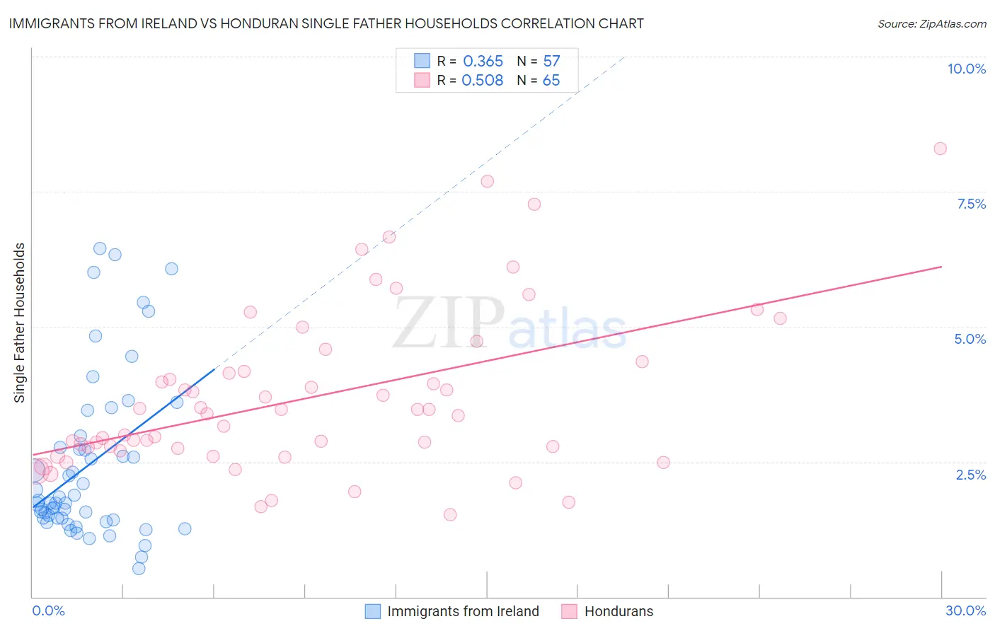 Immigrants from Ireland vs Honduran Single Father Households