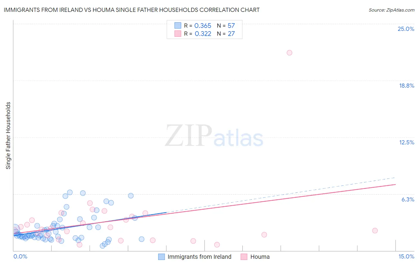 Immigrants from Ireland vs Houma Single Father Households