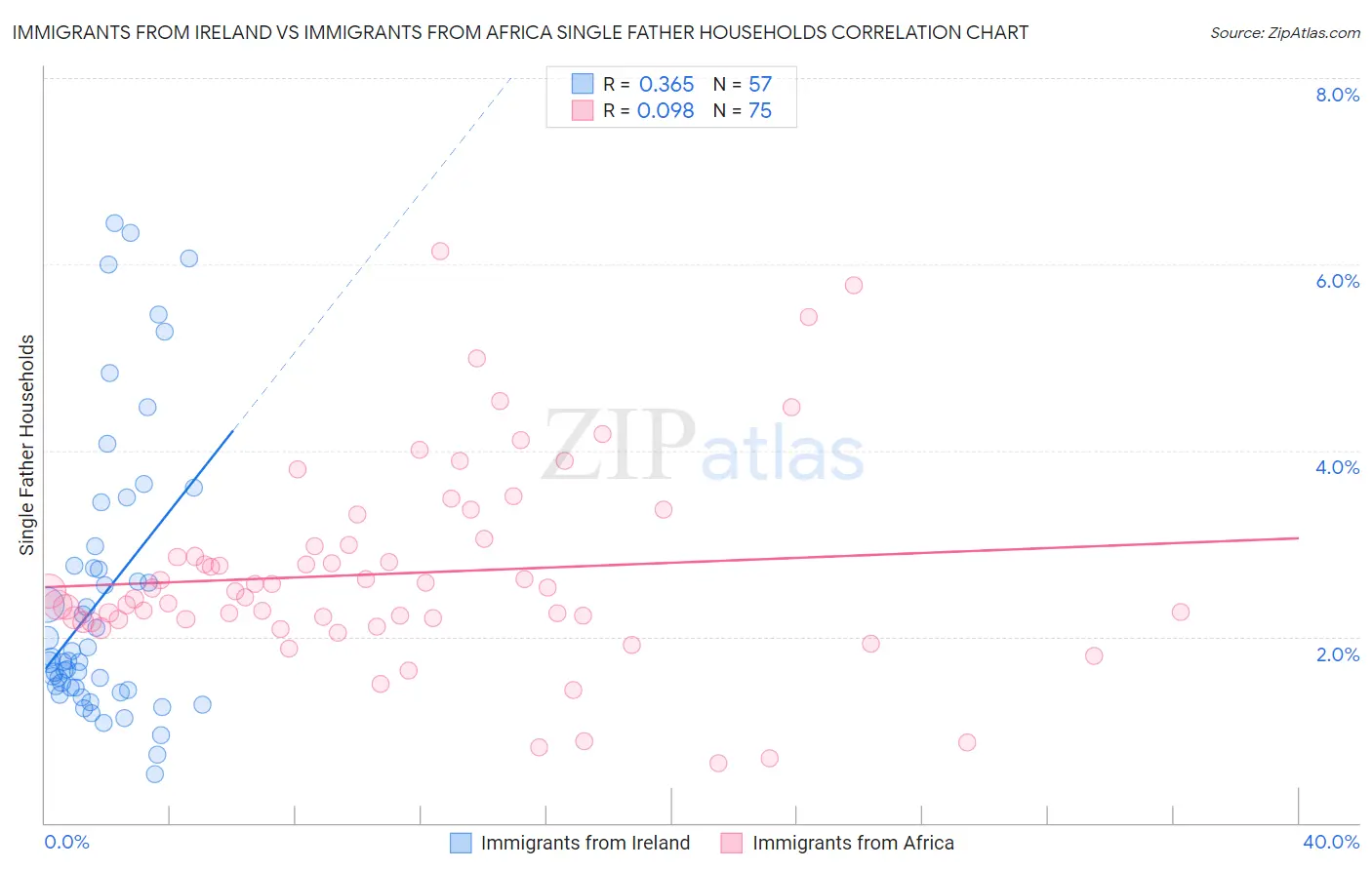 Immigrants from Ireland vs Immigrants from Africa Single Father Households