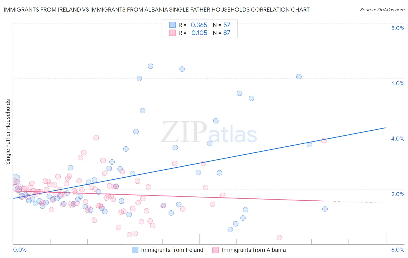 Immigrants from Ireland vs Immigrants from Albania Single Father Households