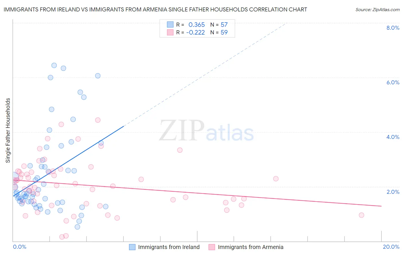 Immigrants from Ireland vs Immigrants from Armenia Single Father Households