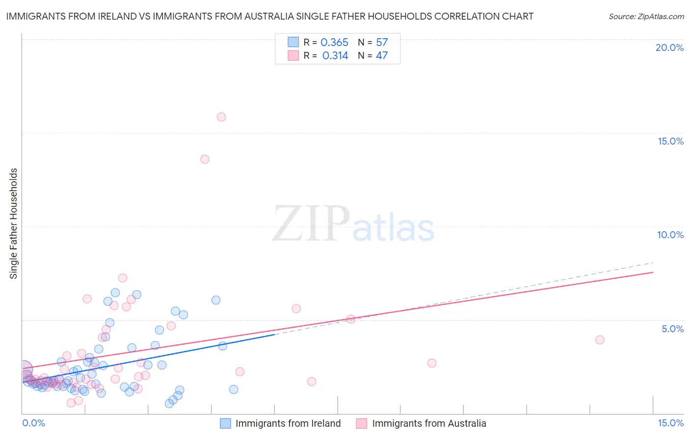 Immigrants from Ireland vs Immigrants from Australia Single Father Households