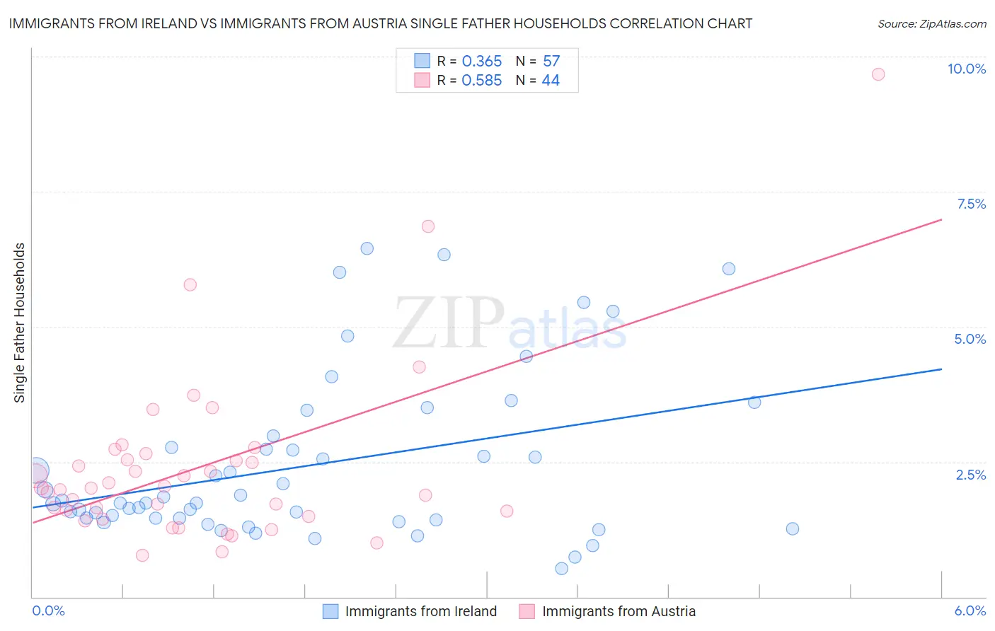 Immigrants from Ireland vs Immigrants from Austria Single Father Households