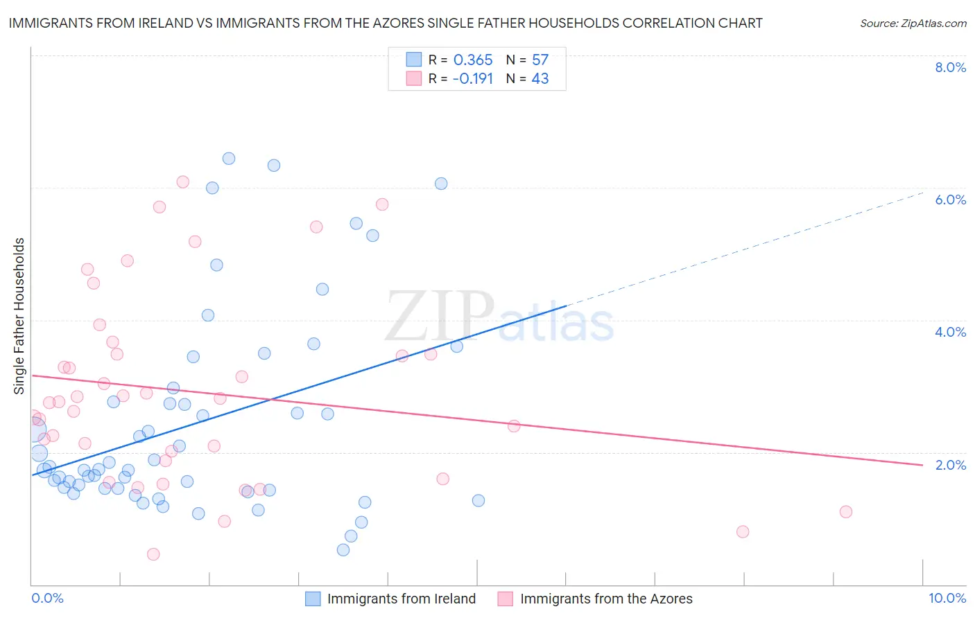 Immigrants from Ireland vs Immigrants from the Azores Single Father Households
