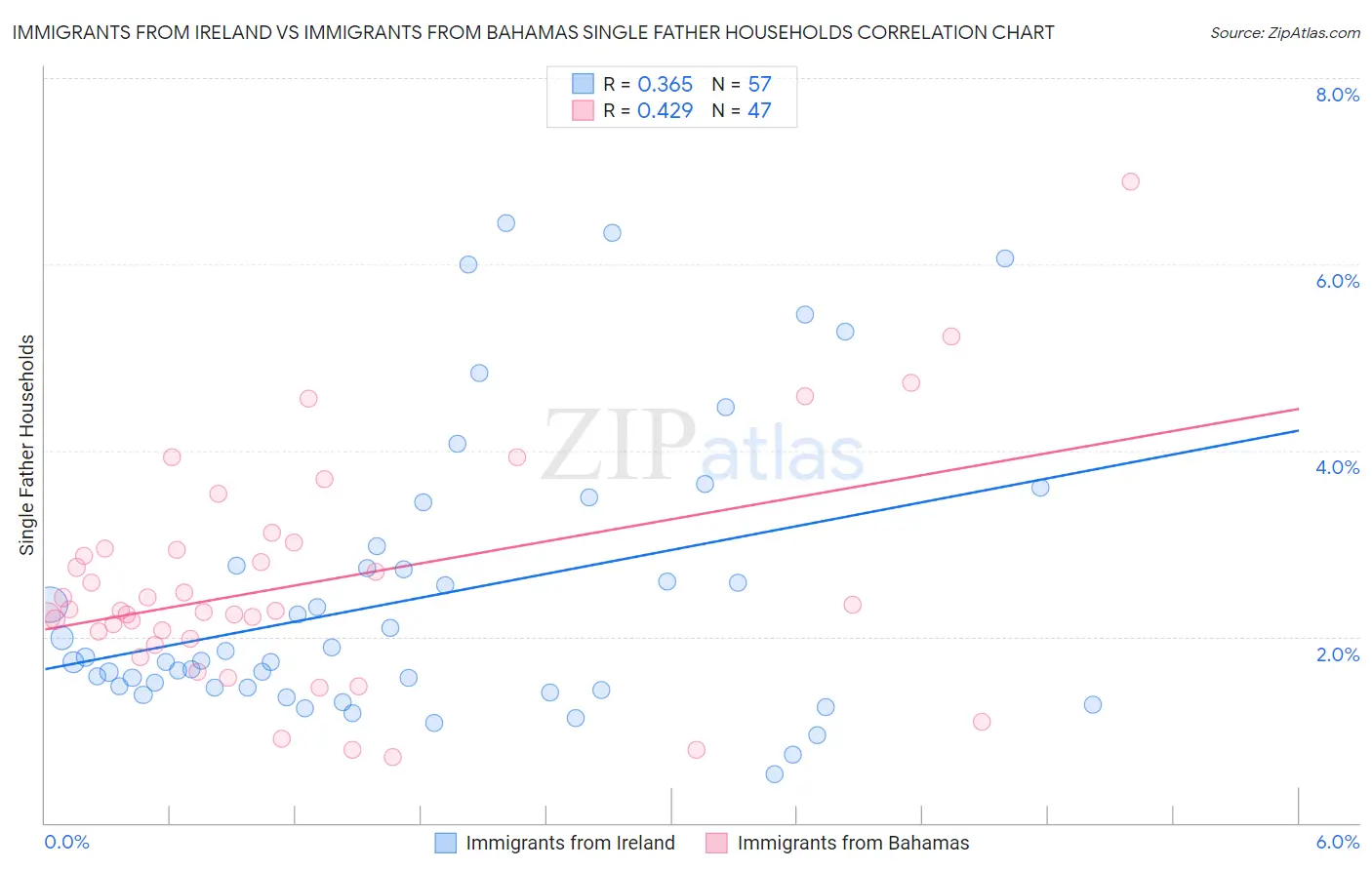 Immigrants from Ireland vs Immigrants from Bahamas Single Father Households
