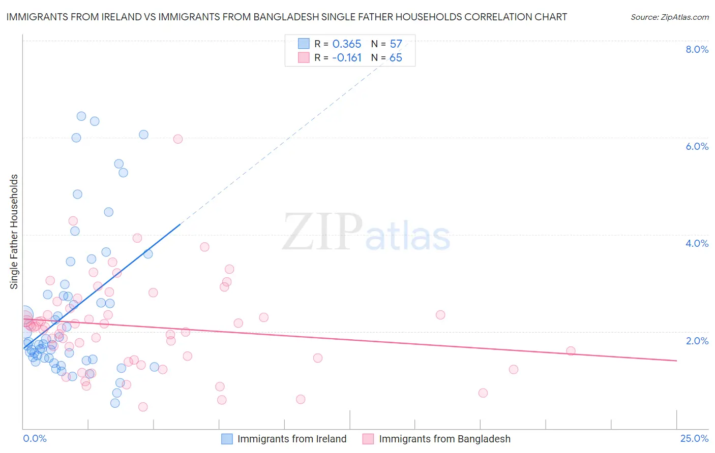 Immigrants from Ireland vs Immigrants from Bangladesh Single Father Households