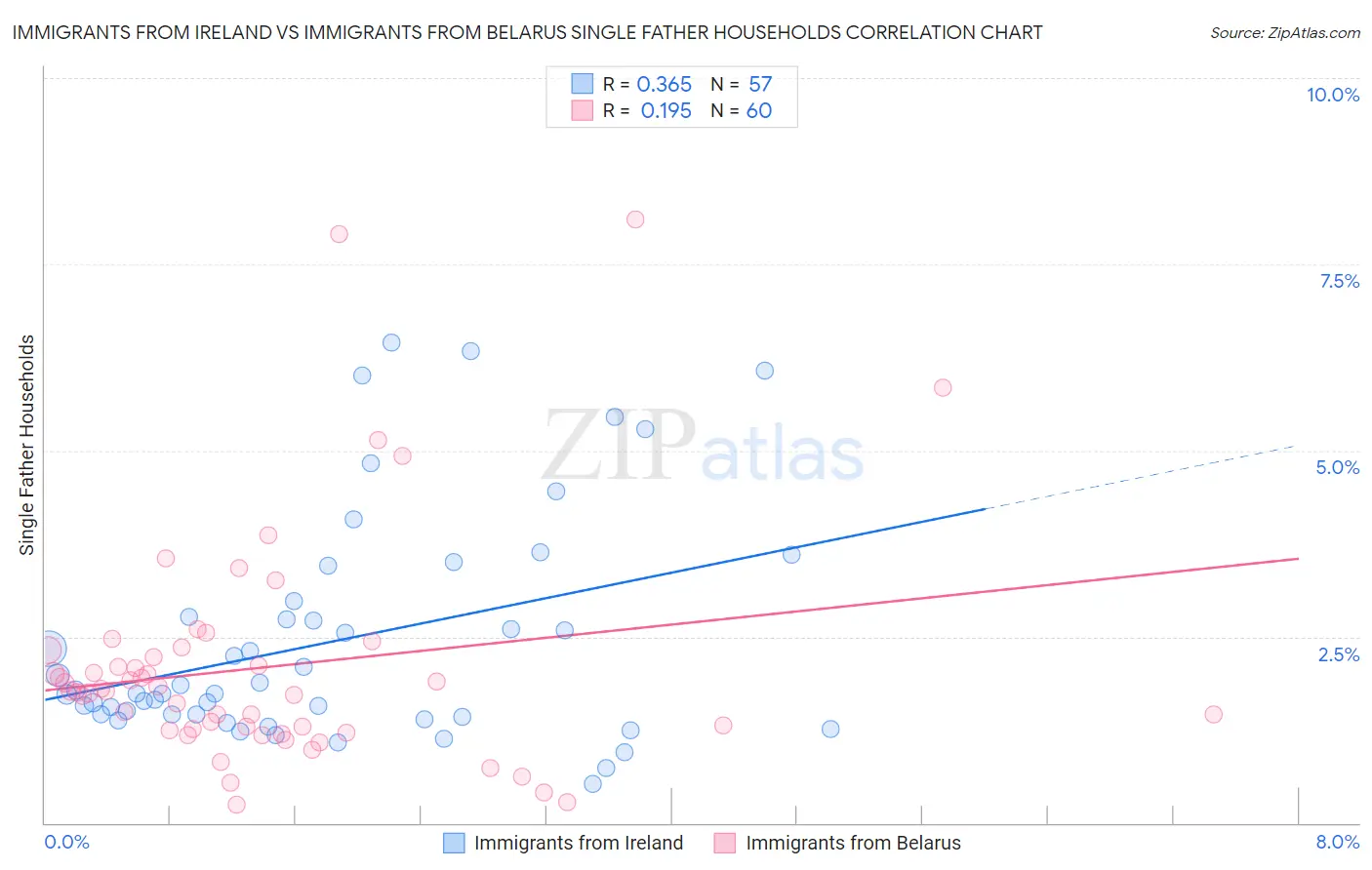 Immigrants from Ireland vs Immigrants from Belarus Single Father Households