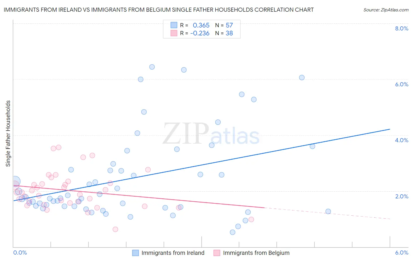 Immigrants from Ireland vs Immigrants from Belgium Single Father Households