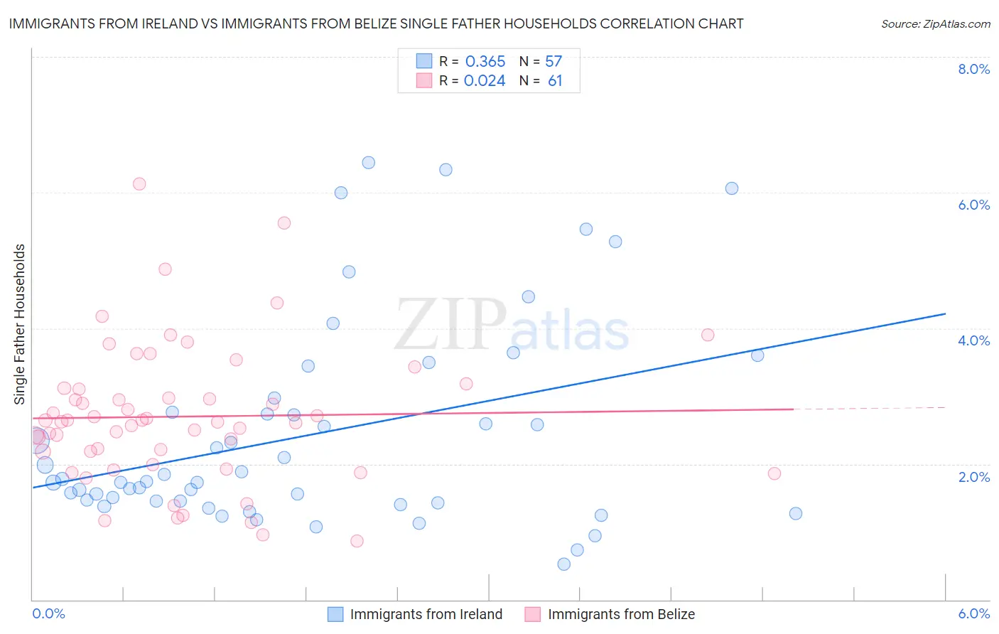 Immigrants from Ireland vs Immigrants from Belize Single Father Households