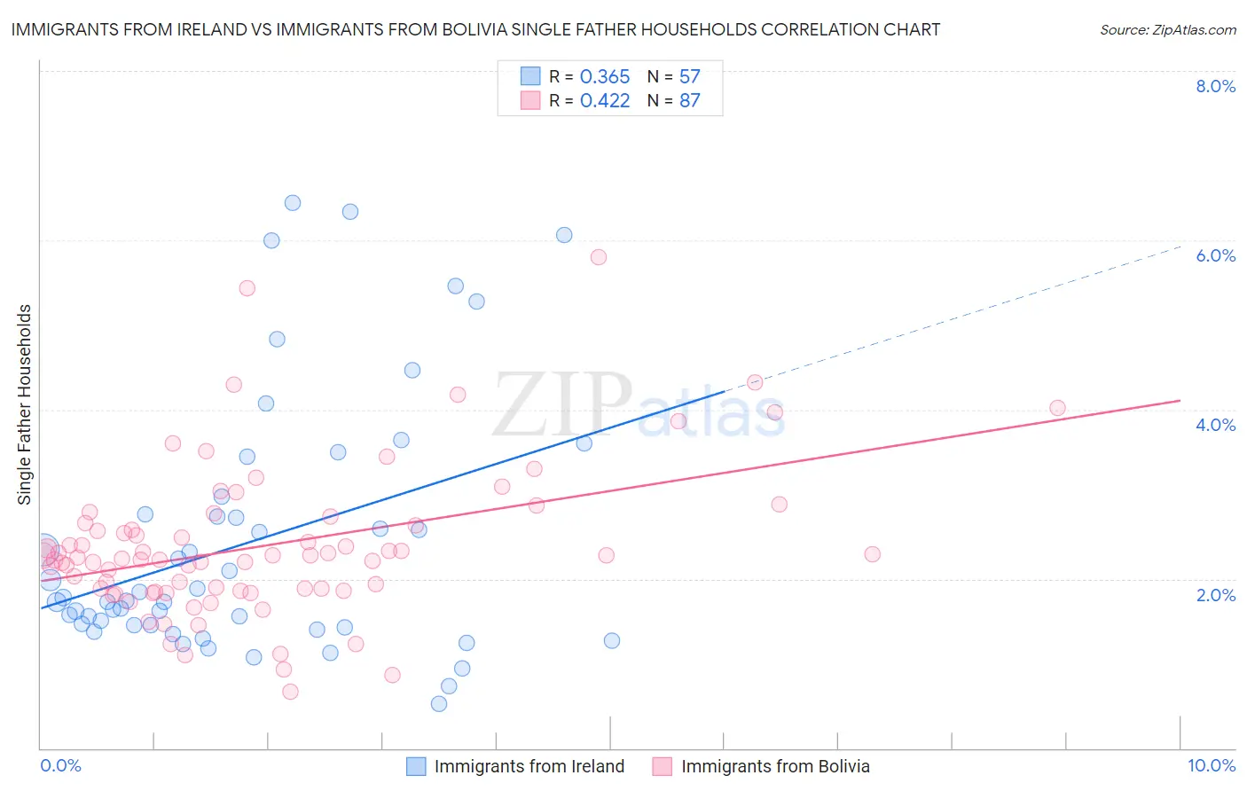 Immigrants from Ireland vs Immigrants from Bolivia Single Father Households