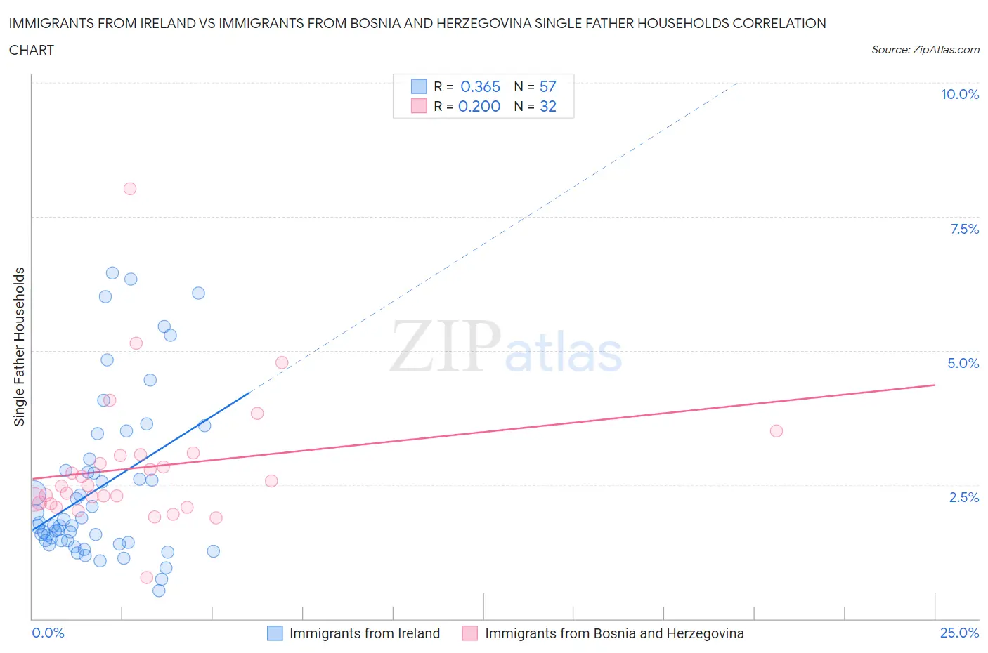 Immigrants from Ireland vs Immigrants from Bosnia and Herzegovina Single Father Households