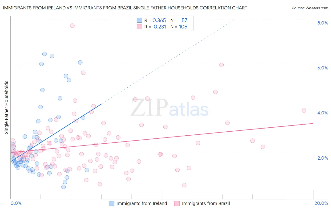 Immigrants from Ireland vs Immigrants from Brazil Single Father Households