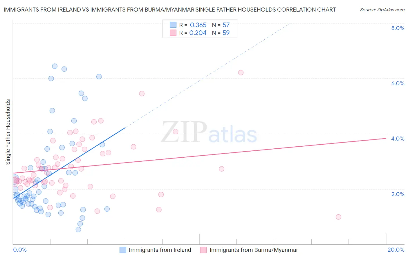 Immigrants from Ireland vs Immigrants from Burma/Myanmar Single Father Households