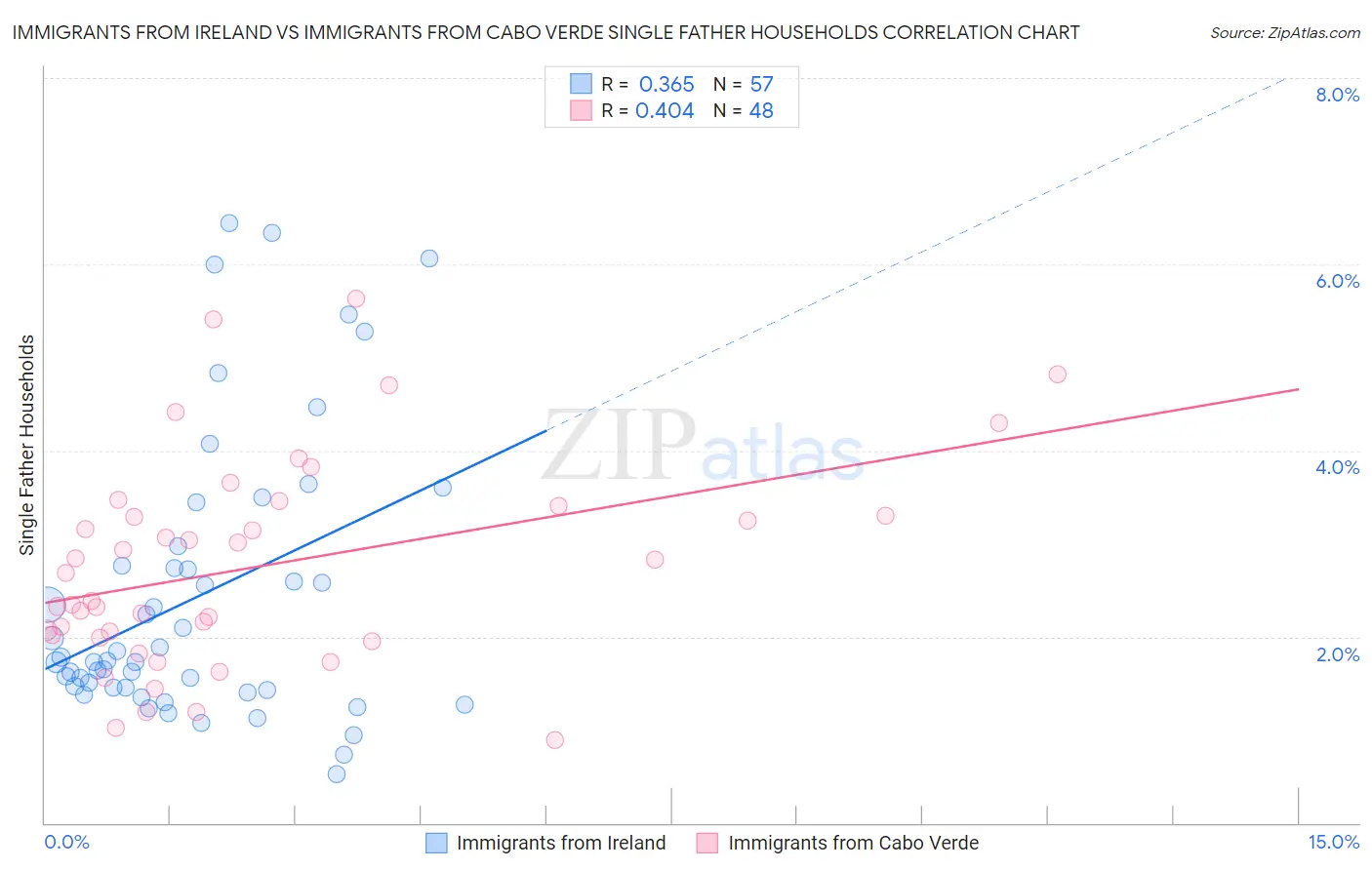 Immigrants from Ireland vs Immigrants from Cabo Verde Single Father Households