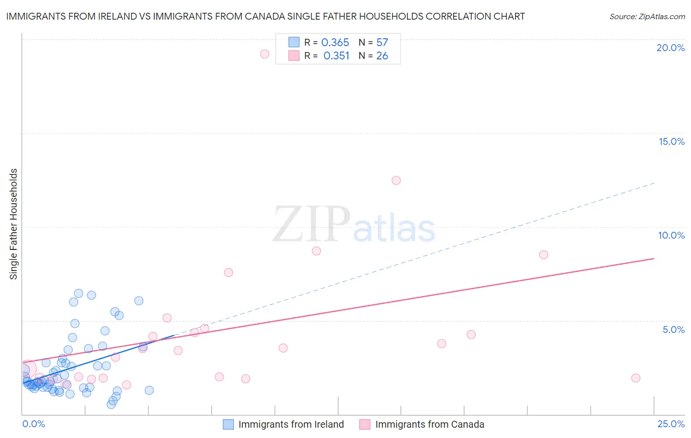Immigrants from Ireland vs Immigrants from Canada Single Father Households
