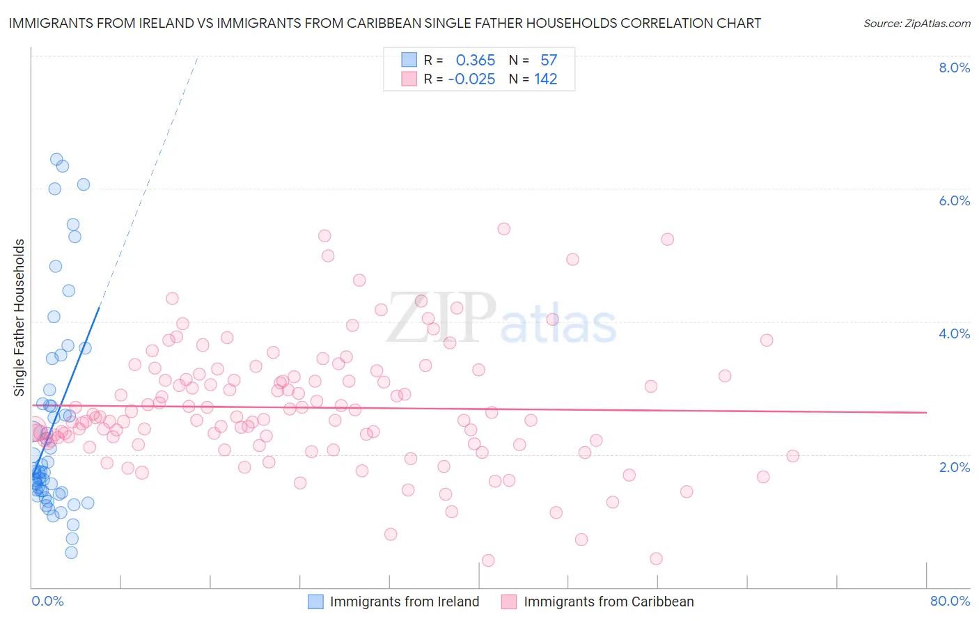 Immigrants from Ireland vs Immigrants from Caribbean Single Father Households