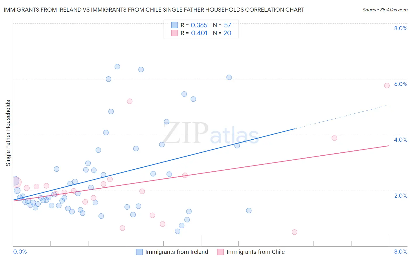 Immigrants from Ireland vs Immigrants from Chile Single Father Households