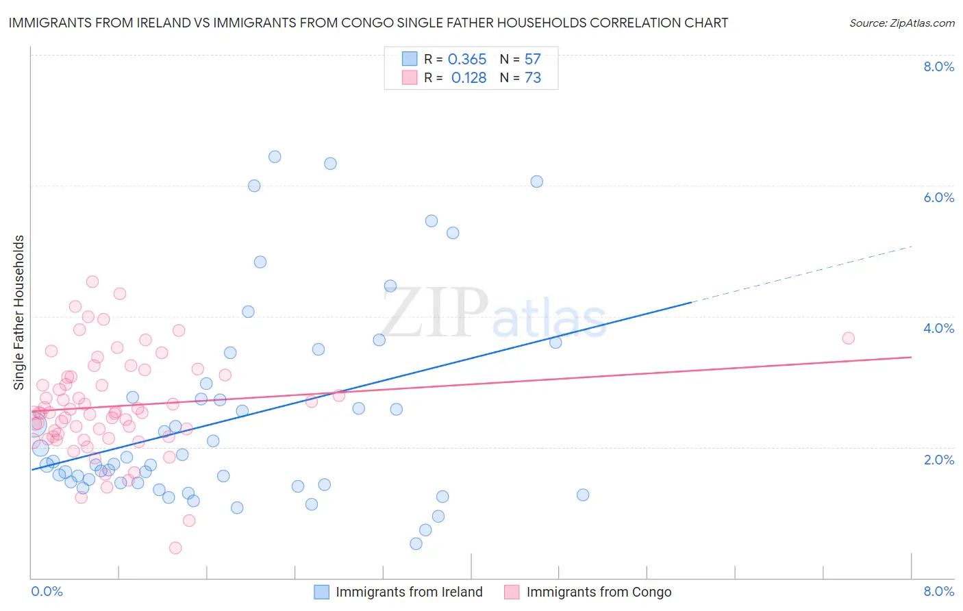 Immigrants from Ireland vs Immigrants from Congo Single Father Households