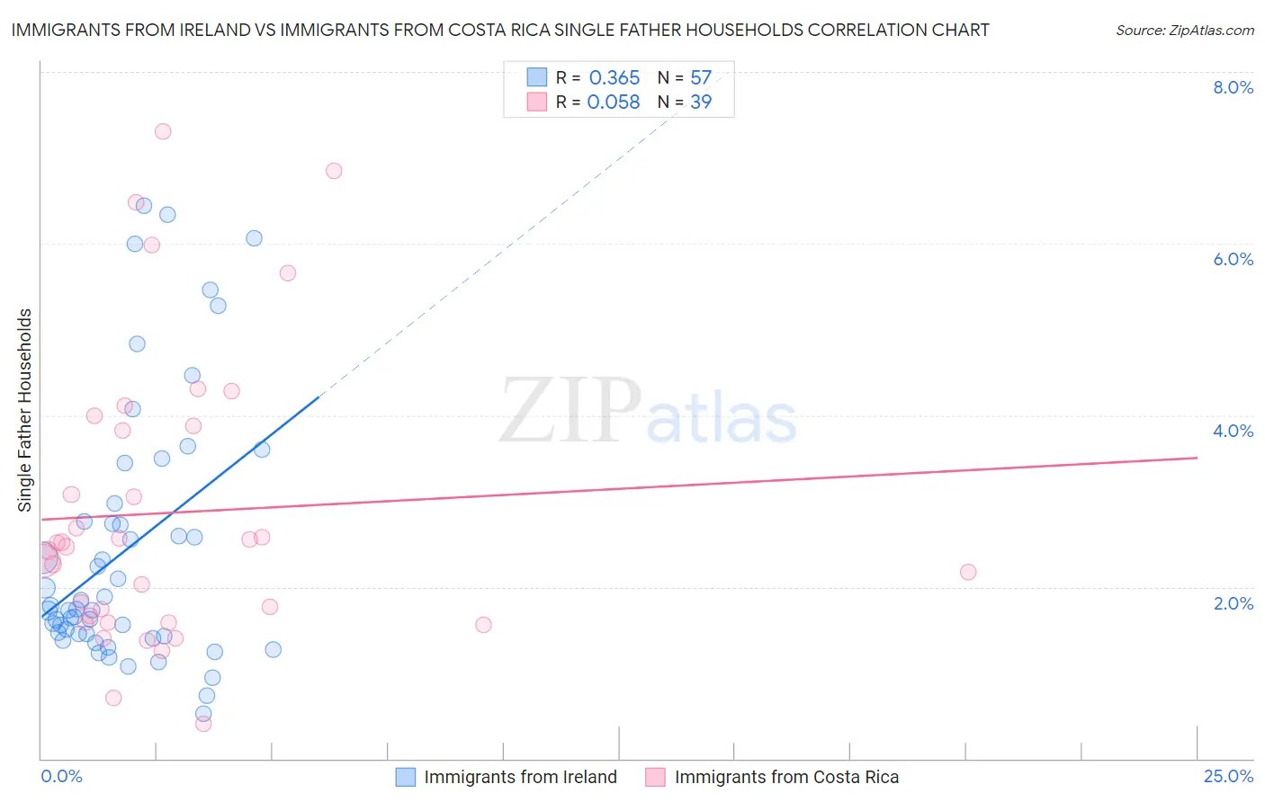 Immigrants from Ireland vs Immigrants from Costa Rica Single Father Households